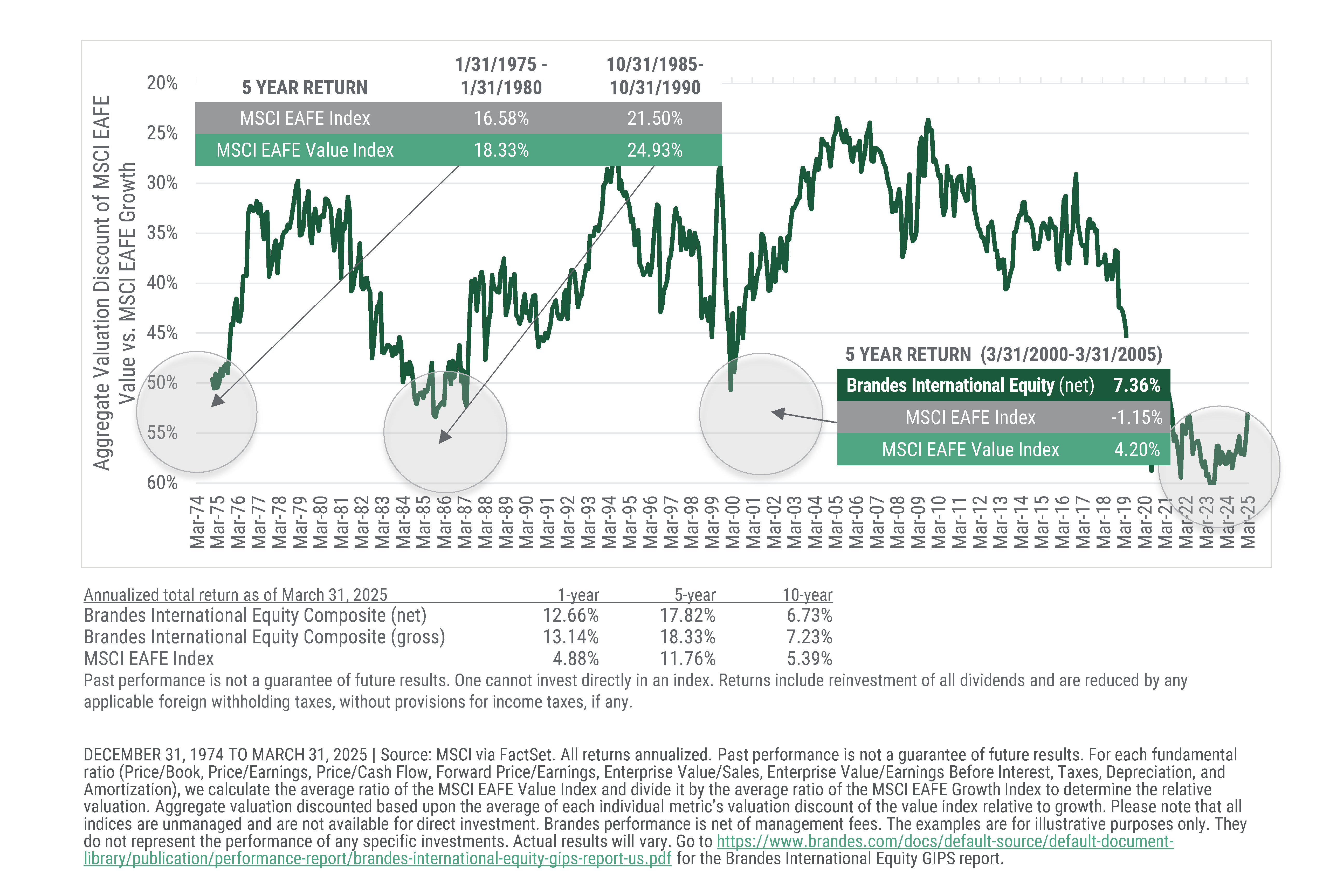 International Value Stocks Relative Valuation